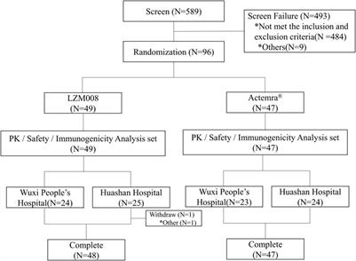 LZM008, a proposed tocilizumab biosimilar: Pharmacokinetics, safety, and immunogenicity profiles compared with ACTEMRA® in Chinese healthy male subjects